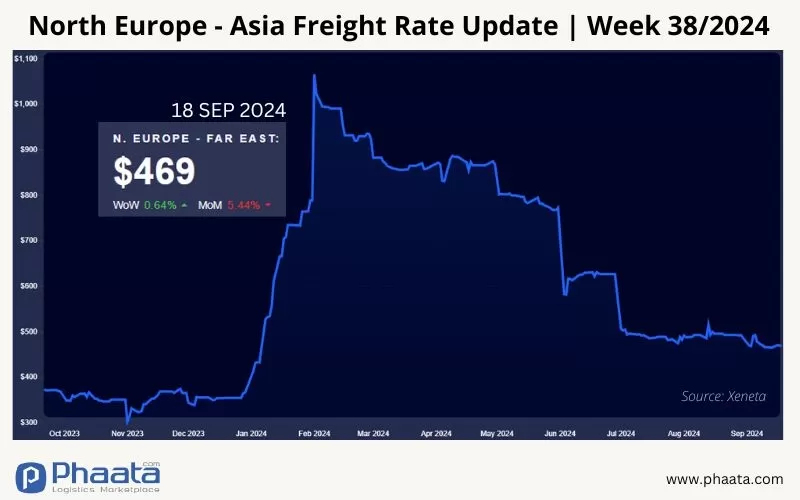 Northern Europe - Asia Freight rate | Week 38/2024