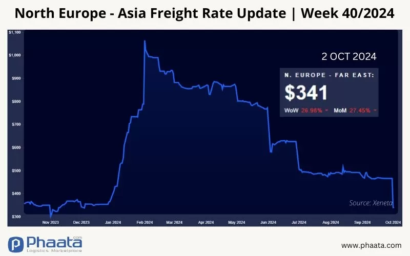 Northern Europe - Asia Freight rate | Week 40/2024