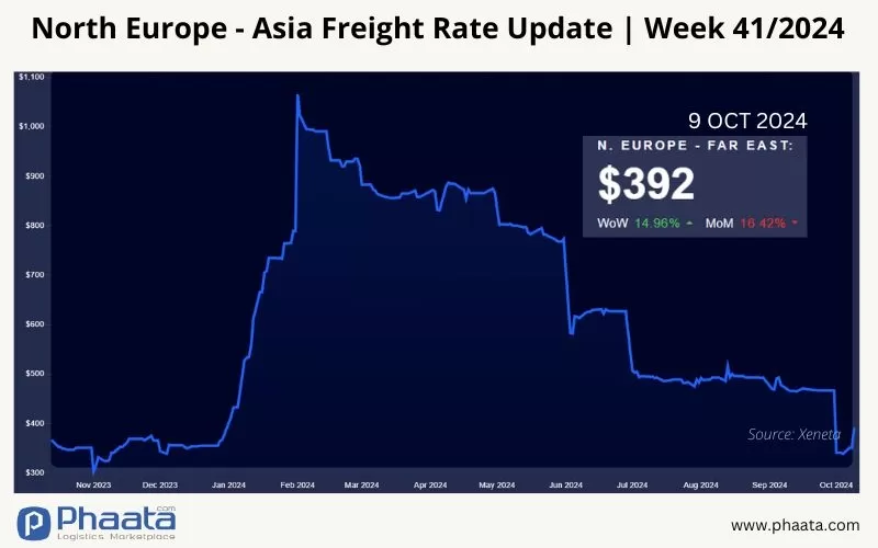 Freight rates from Northern Europe to Asia | Week 41/2024