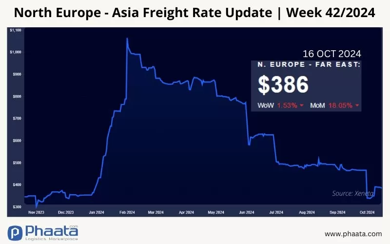 Giá cước vận chuyển Bắc Âu -Châu Á | Tuần 42/2024