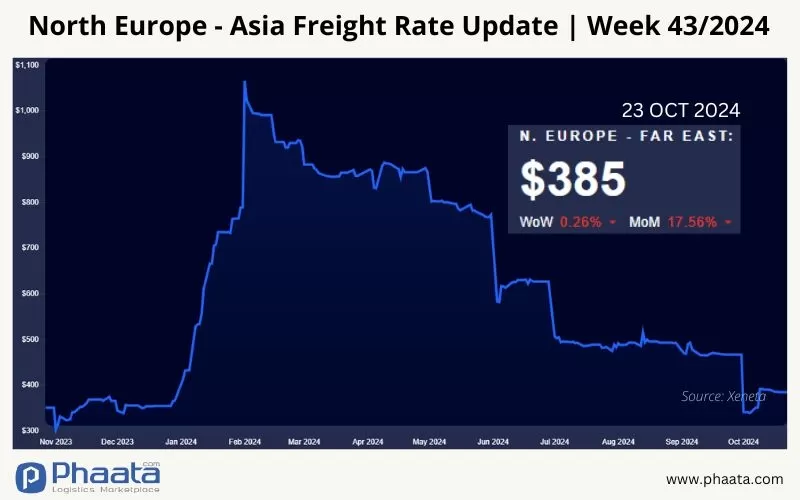 North Europe-Asia Freight Rates | Week 43/2024