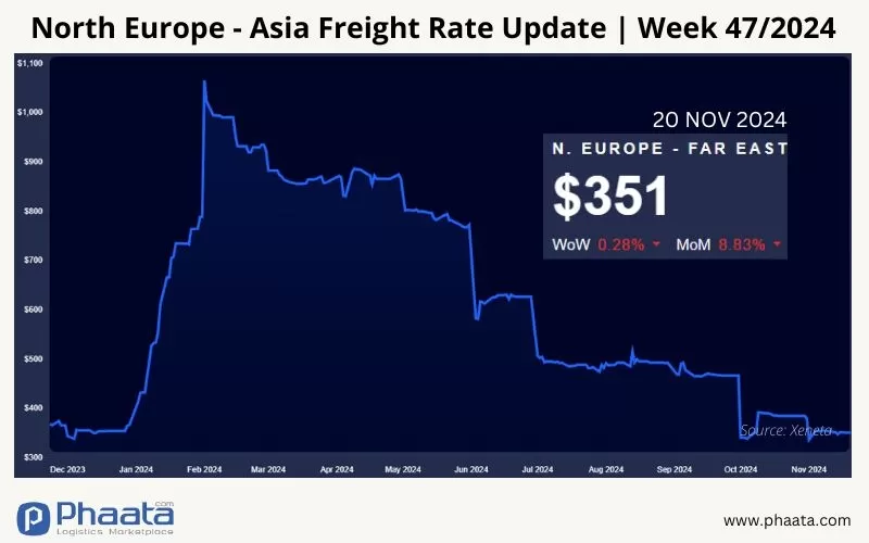 Giá cước vận chuyển Bắc Âu -Châu Á | Tuần 47/2024