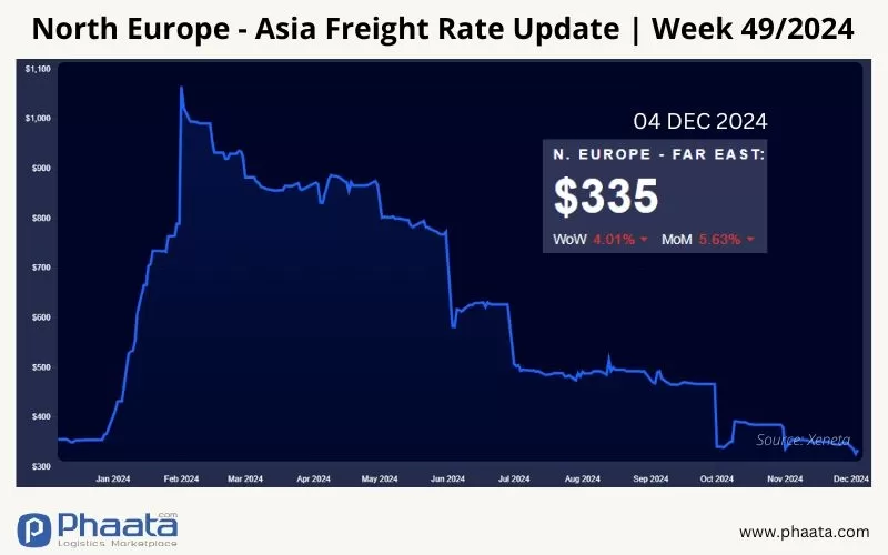 north - europe asia freight rate update week 49-2024