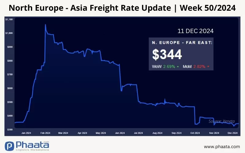 Giá cước vận chuyển Bắc Âu -Châu Á | Tuần 50/2024