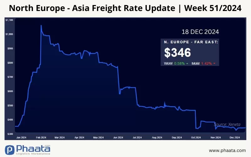 Giá cước vận chuyển Bắc Âu -Châu Á | Tuần 51/2024