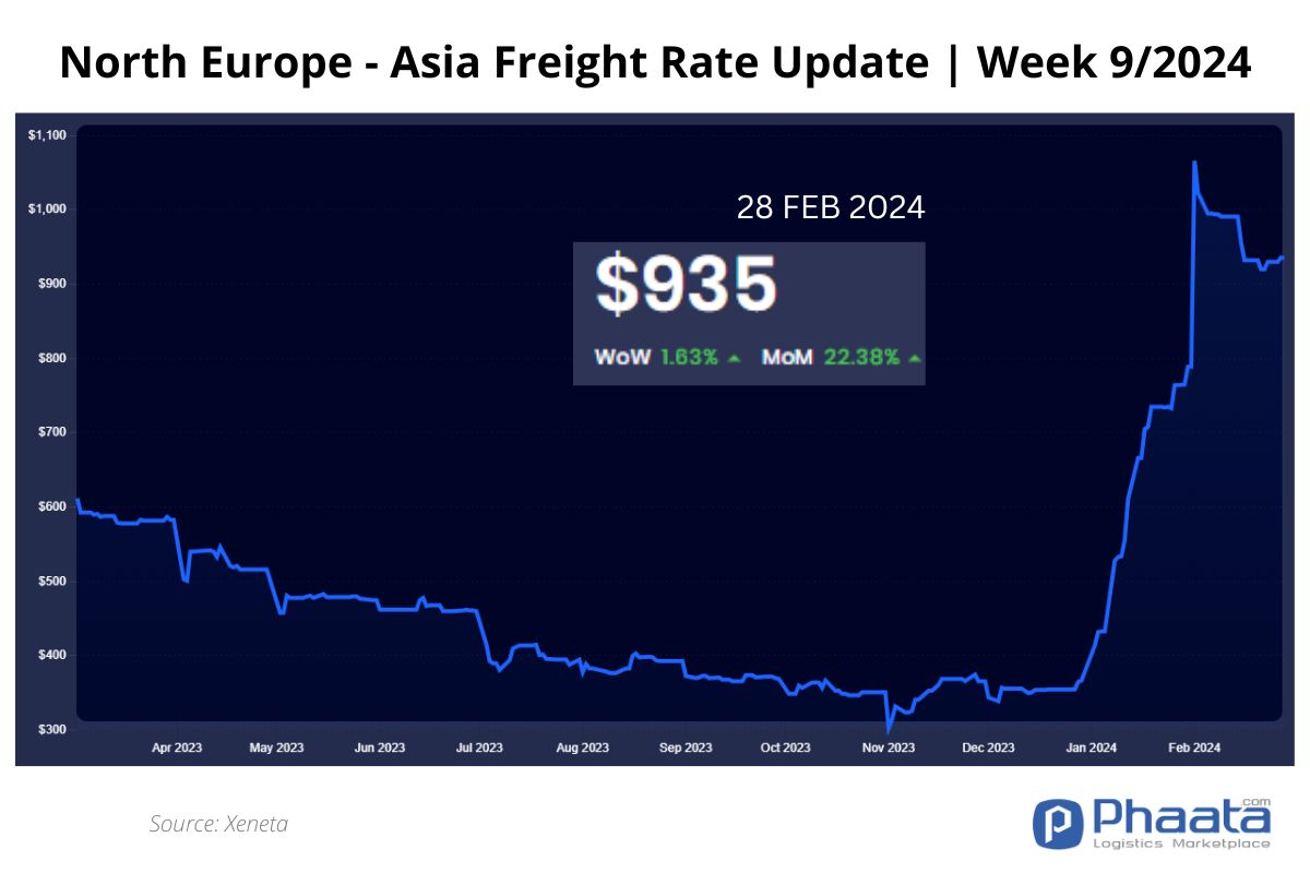 Northern Europe - Asia Freight rate | Week 9/2024