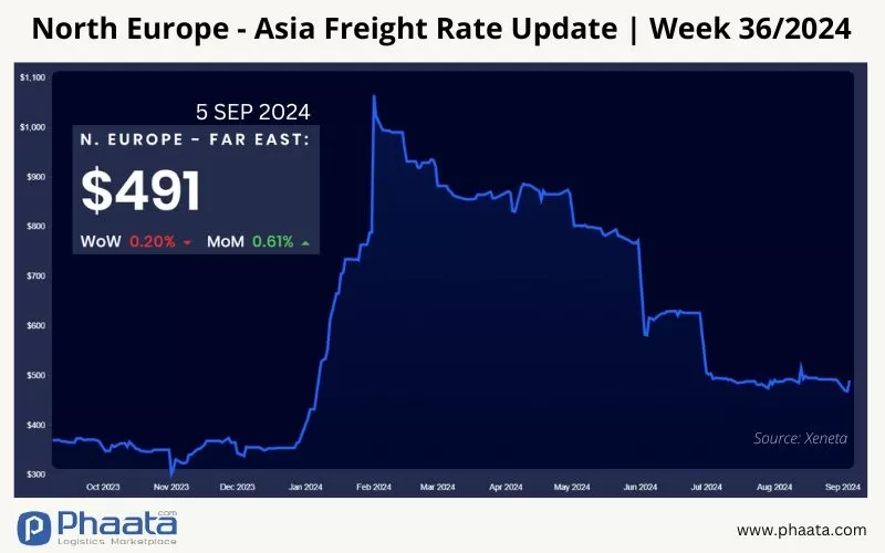 Northern Europe - Asia Freight rate | Week 35/2024