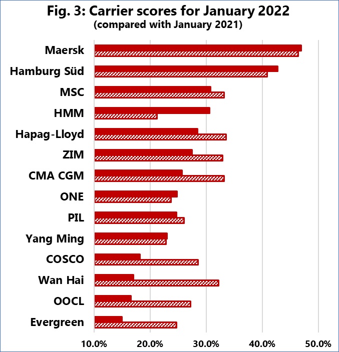 Schedule reliability of container shipping lines in January 2022