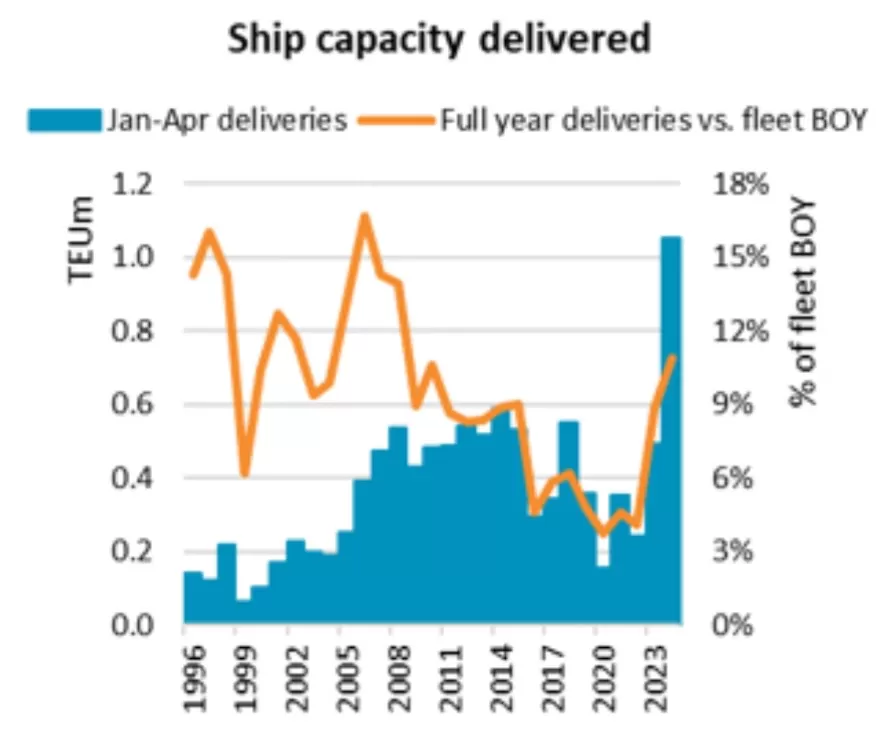 Ship capacity delivered 2023 | Source: Clarksons Research