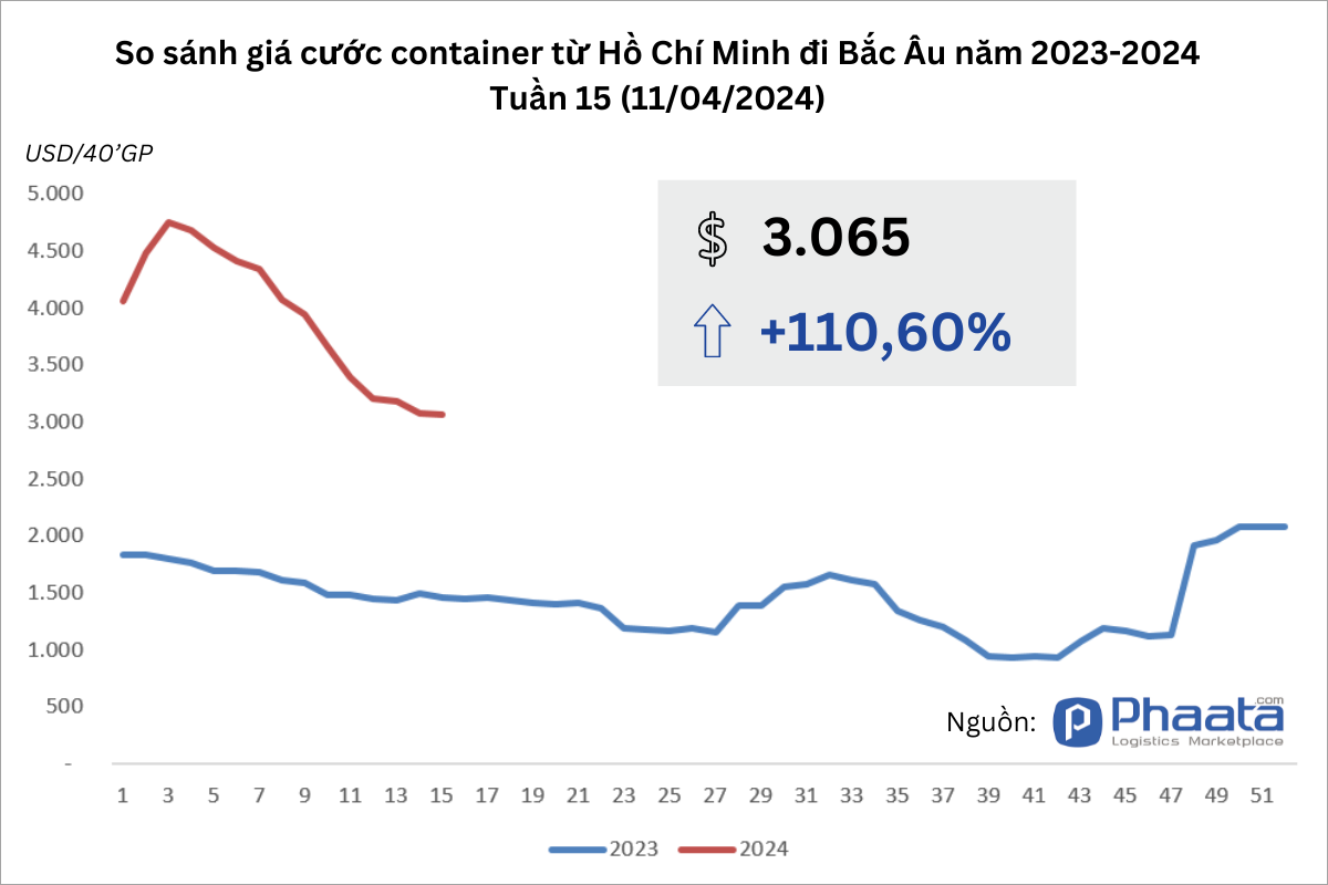 Comparison of freight rates for the Ho Chi Minh City - Northern Europe sea route in 2023 and 2024
