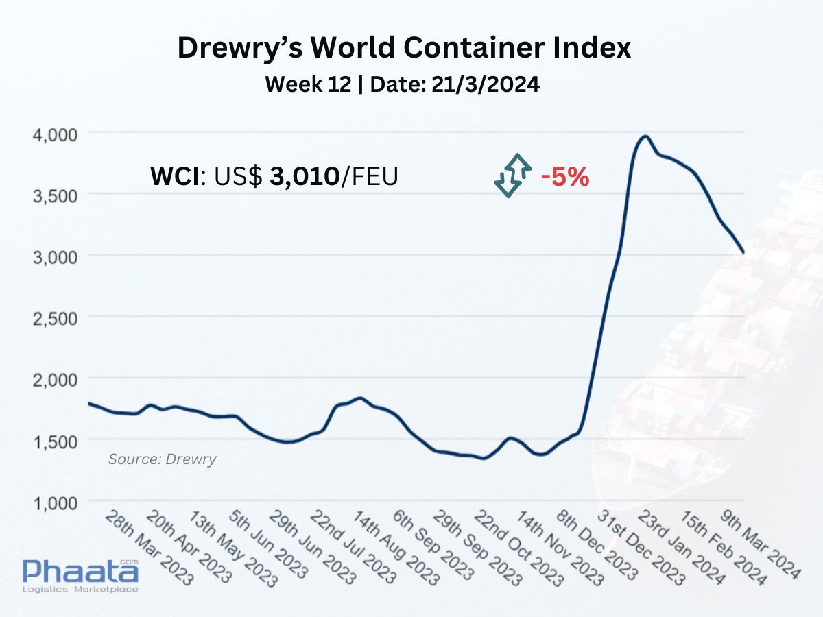 Drewry’s World Container Index Week 12/2024