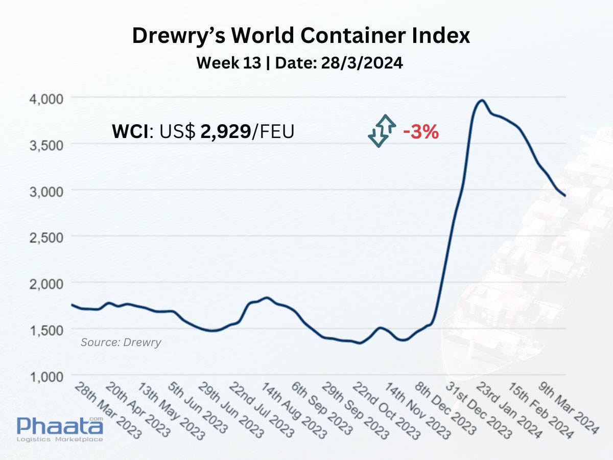 Drewry’s World Container Index Week 13/2024