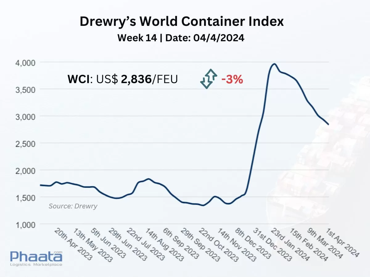 Drewry’s World Container Index Week 14/2024