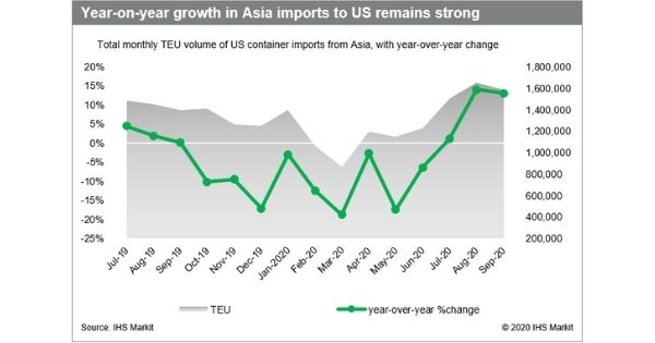 Asia imports to US