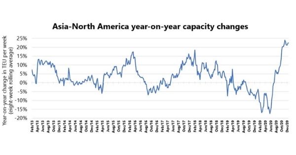 Asia-North America capacity