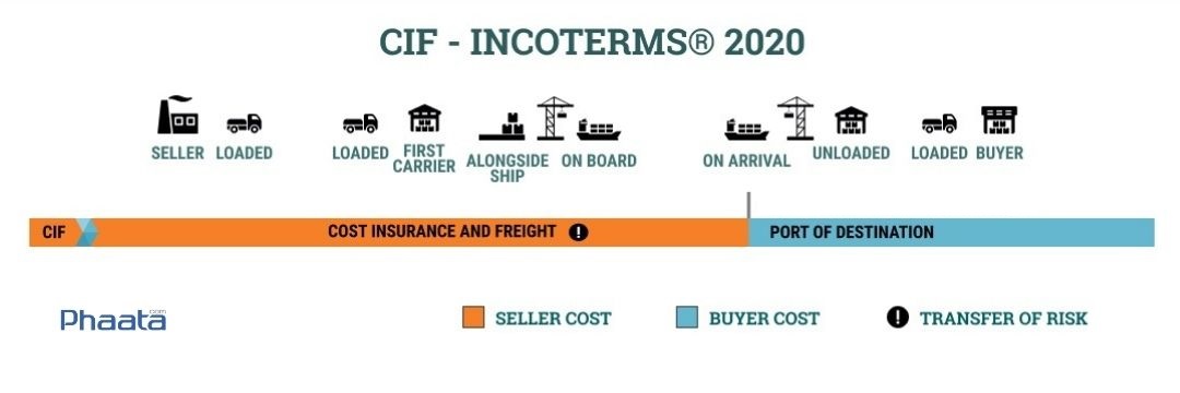 CIF incoterms 2020 cost insurance and freight