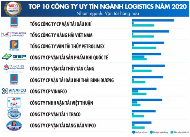 Top 10 Công ty uy tín ngành Logistics năm 2020 - Nhóm ngành Vận tải hàng hóa