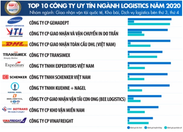 Top 10 Công ty uy tín ngành Logistics năm 2020 - nganh giao nhan van tai quoc te.jpg