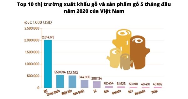 Top-10-thi-truong-xuat-khau-go-va-san-pham-go-5-thang-dau-nam-2020-cua-viet-nam