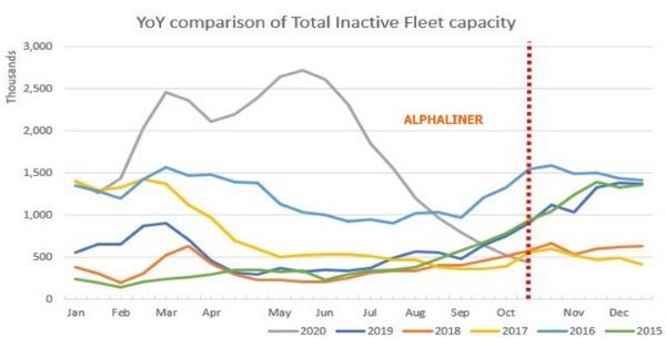 YoY Total Inactive fleet capacity