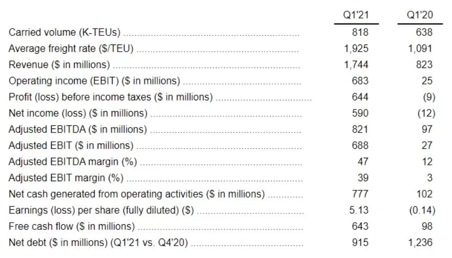 ZIM revenue and profit in Q1 2021