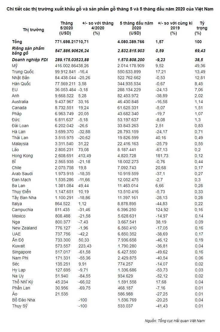 cac-thi-truong-xuat-khau-go-va-san-pham-go-thang-5-va-5-thang-dau-nam-2020-cua-viet-nam