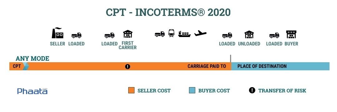cpt incoterms 2020 carriage paid to