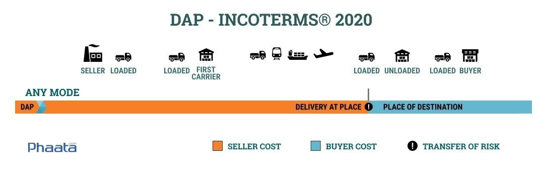 dap incoterms 2020 delivery at place