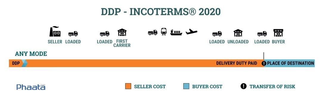 ddp incoterms 2020 - delivery duty paid
