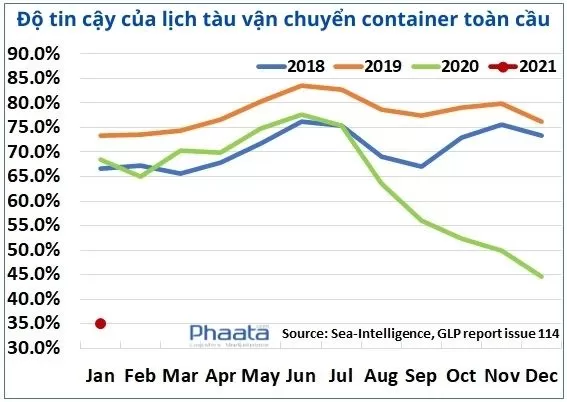 do-tin-cay-cua-lich-tau-van-chuyen-container-toan-cau