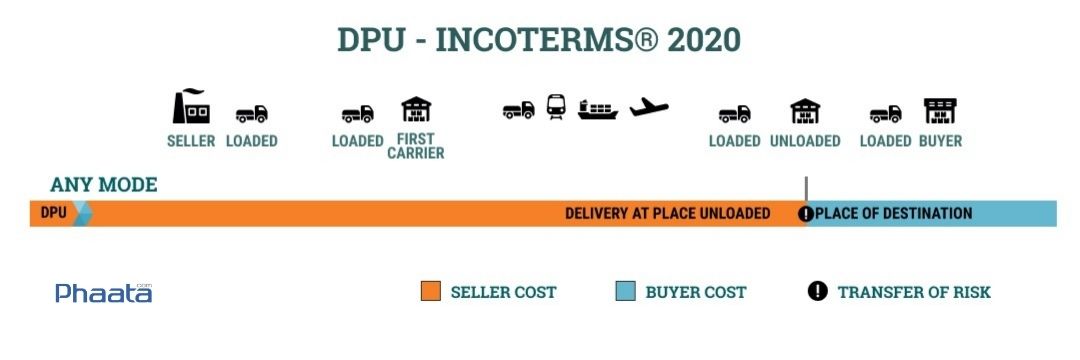dpu incoterms 2020 delivery at place unloaded