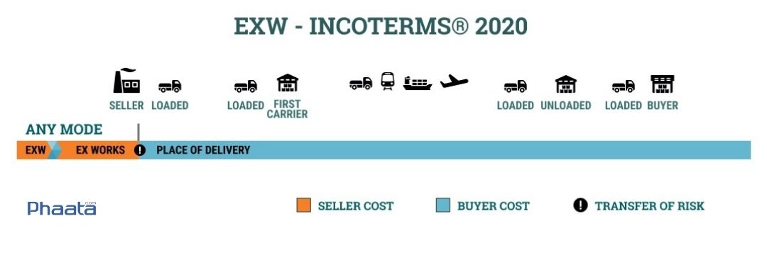 exw incoterms 2020 ex works