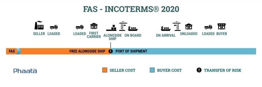 fas incoterms 2020 free alongside ship