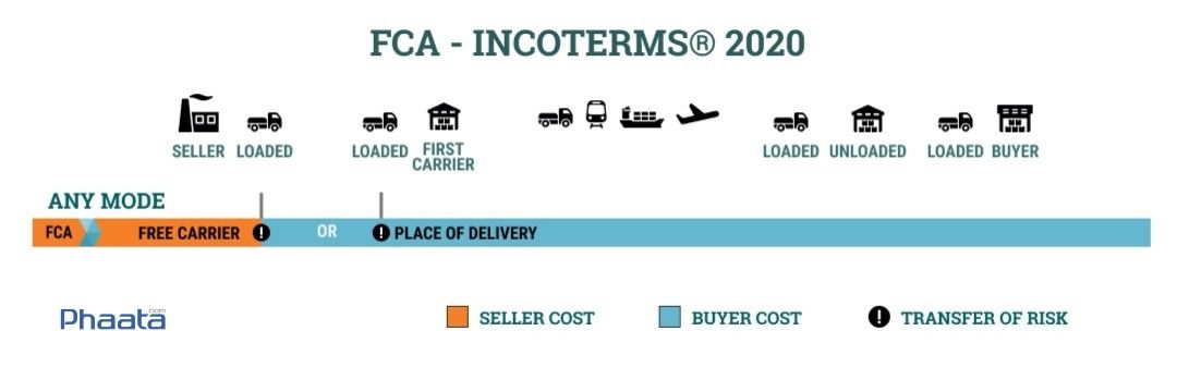 fca incoterms 2020 miễn phí carrier