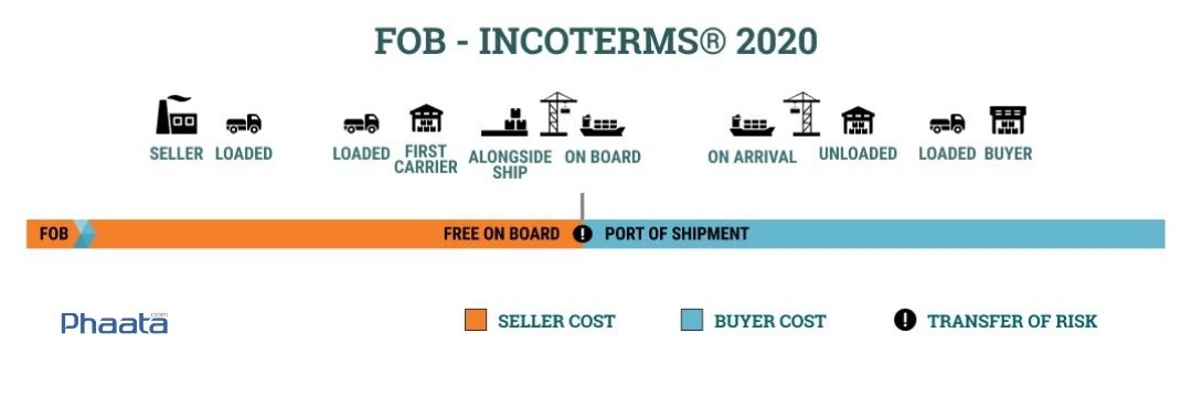 fob incoterms 2020 miễn phí on board