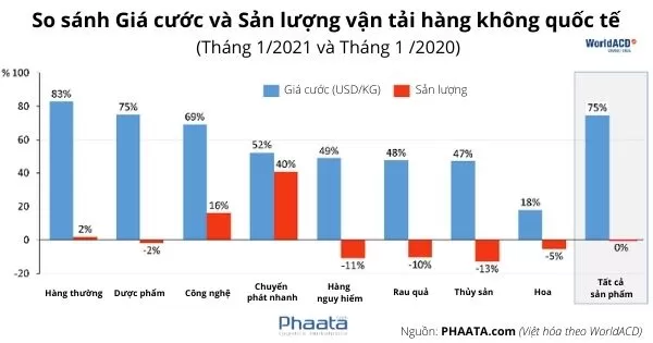 gia-cuoc-va-san-luong-van-tai-hang-khong-quoc-te