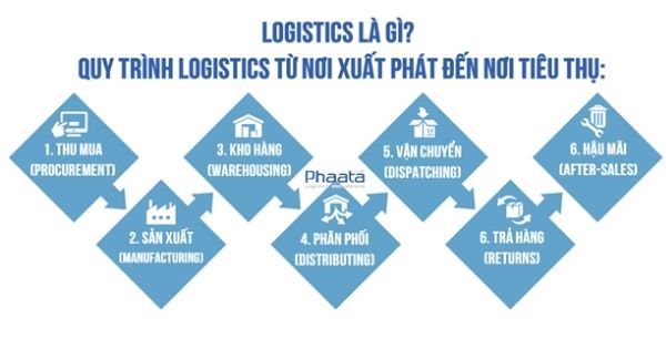 Vai trò của Logistics đối với doanh nghiệp