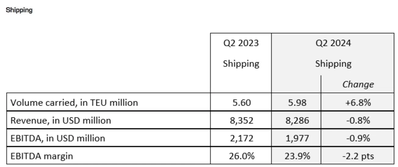 CMA-CGM Q2 2024 shipping performance report