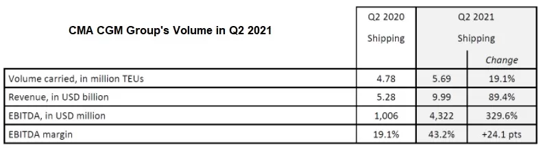 CMA-CGM-Volume-in-Q2-2021