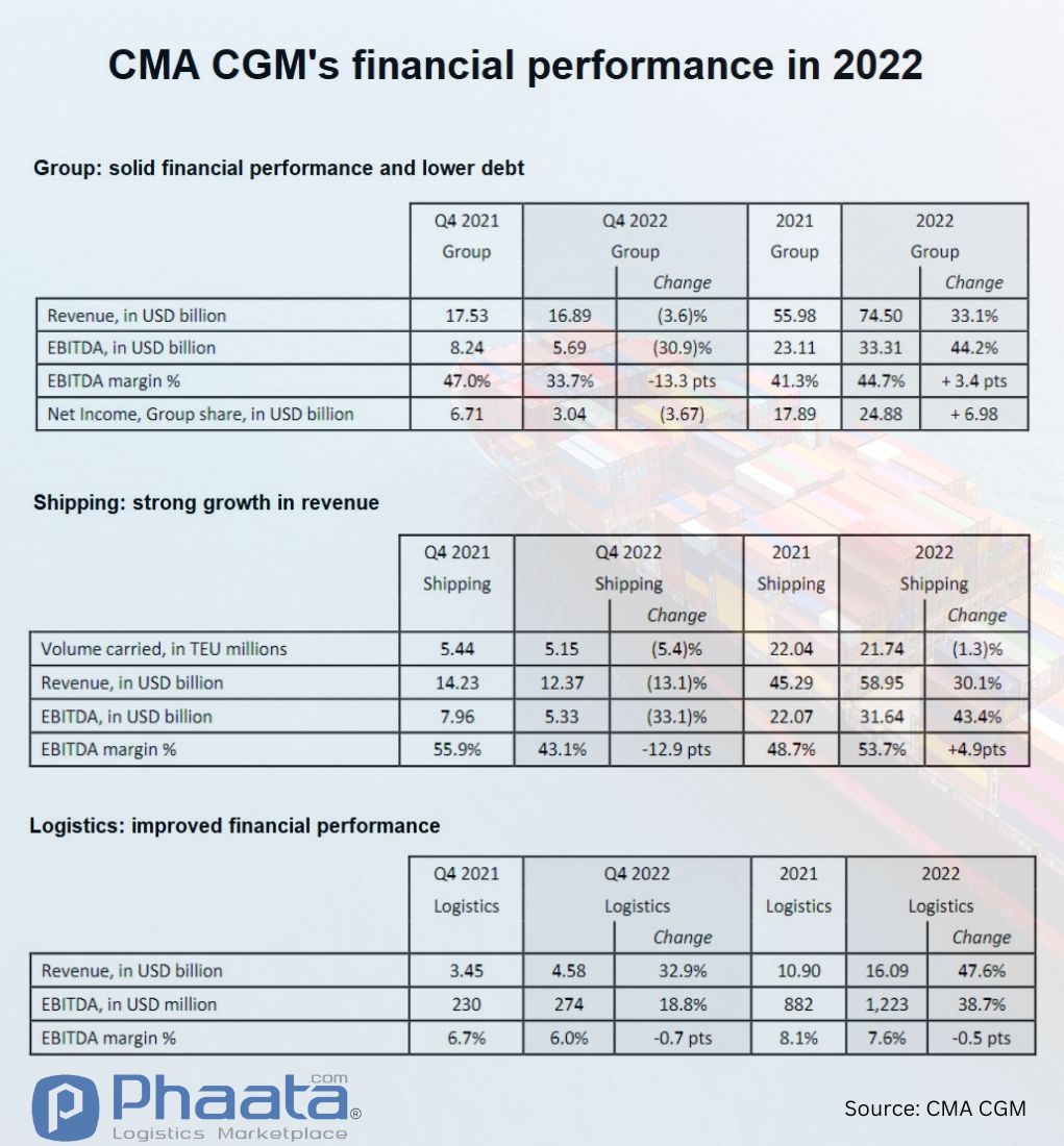 Financial statements of CMA shipping lines 2022