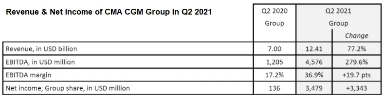 CMA/CMA-CGM-revenue-income-in-q2-2021