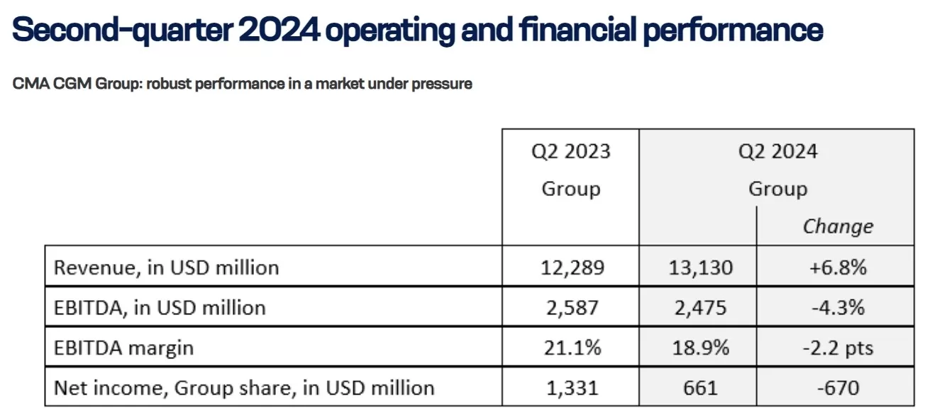 CMA-CGM Q2 2024 shipping performance report