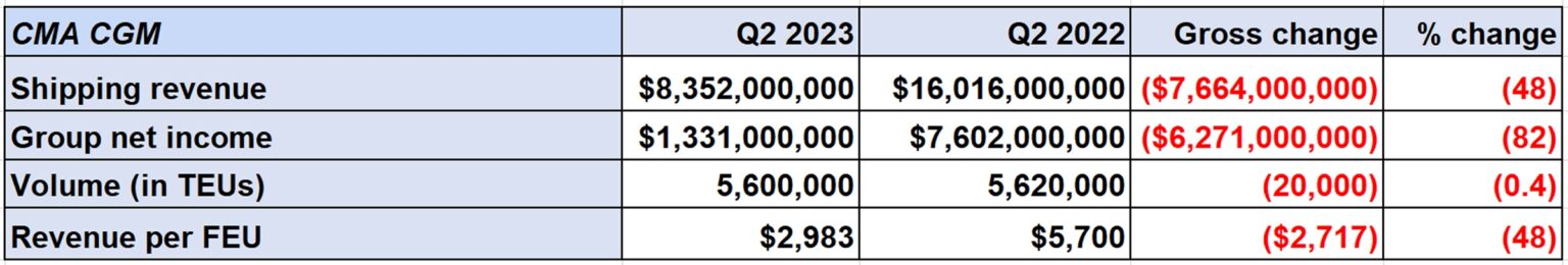 Sản lượng và doanh thu của hãng tàu CMA CGM trong quý 2/2023