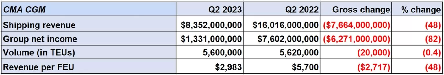 Volume and revenue of CMA CGM shipping line in Q2 2023