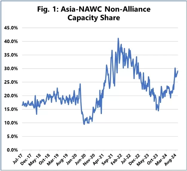 Capacity forecast for non-alliance carriers on the Asia to North America West Coast route