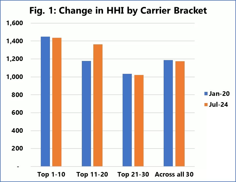 Change in HHI by Carrier Bracket