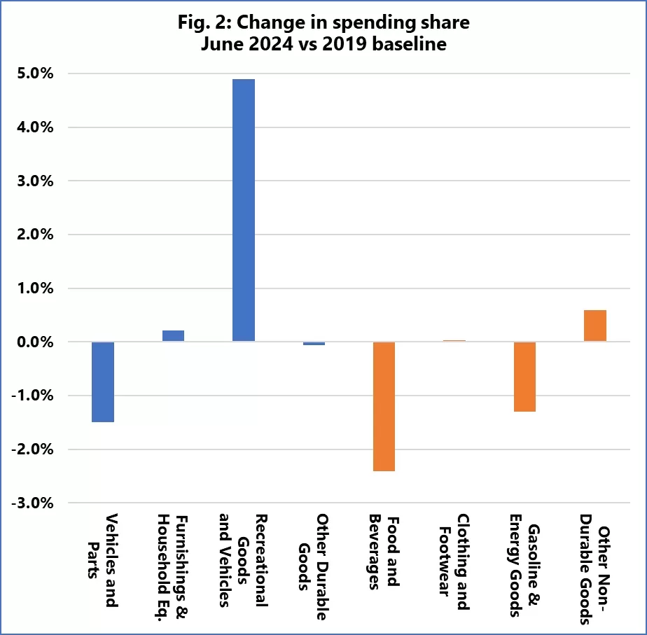 Change in spending share June 2024 vs 2019 baseline