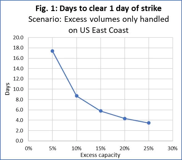 Excess volumes only handled on US East Coast
