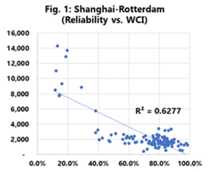 reliability-vs-freight-rate-shanghai-rotterdam