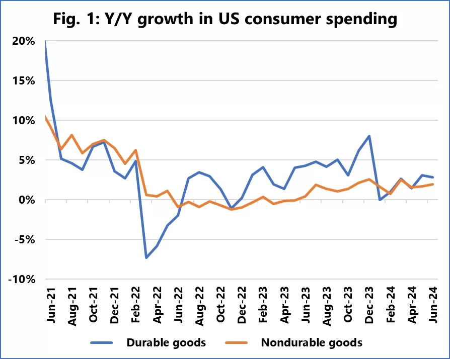 the Y/Y growth in US consumer spending